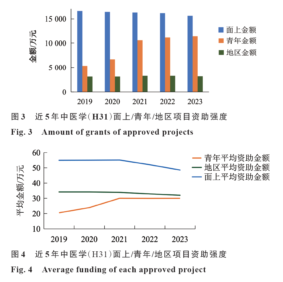 20期封面文章推薦 | 2023年國家自然科學(xué)基金委中醫(yī)學(xué)（H31）項目申請和資助情況分析