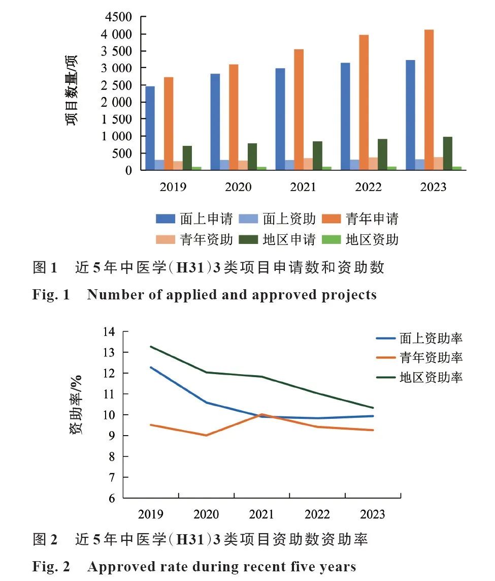 20期封面文章推薦 | 2023年國家自然科學(xué)基金委中醫(yī)學(xué)（H31）項目申請和資助情況分析