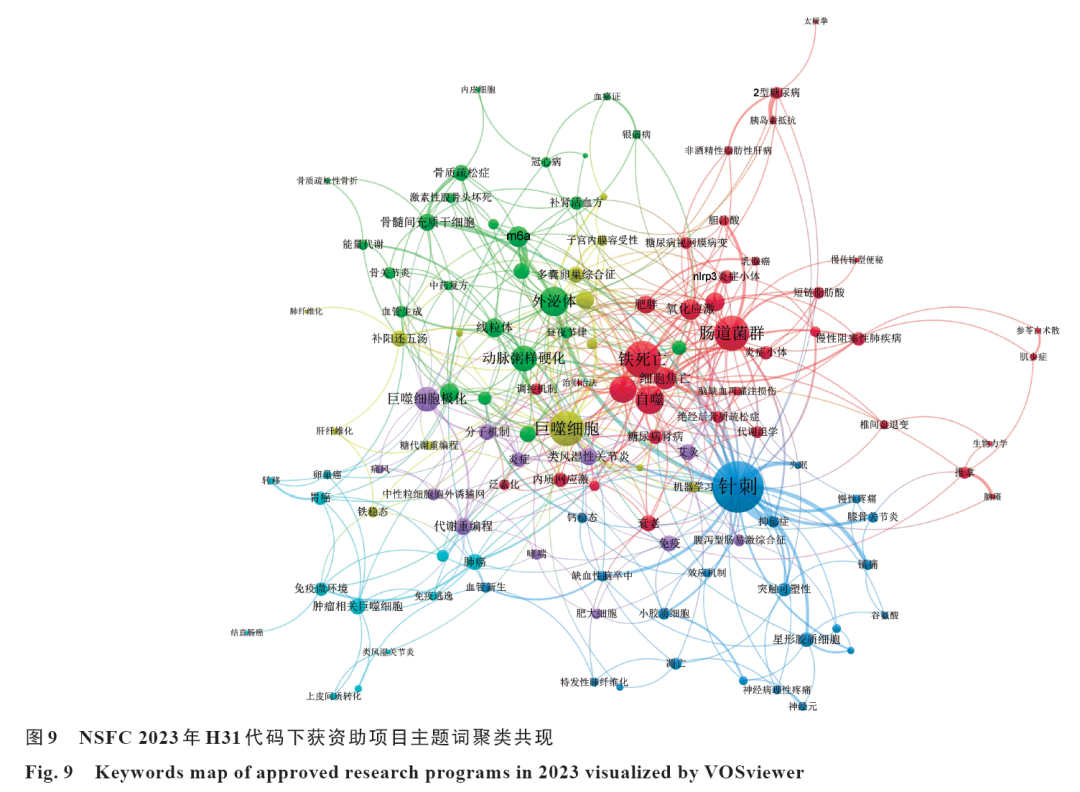 20期封面文章推薦 | 2023年國家自然科學(xué)基金委中醫(yī)學(xué)（H31）項目申請和資助情況分析