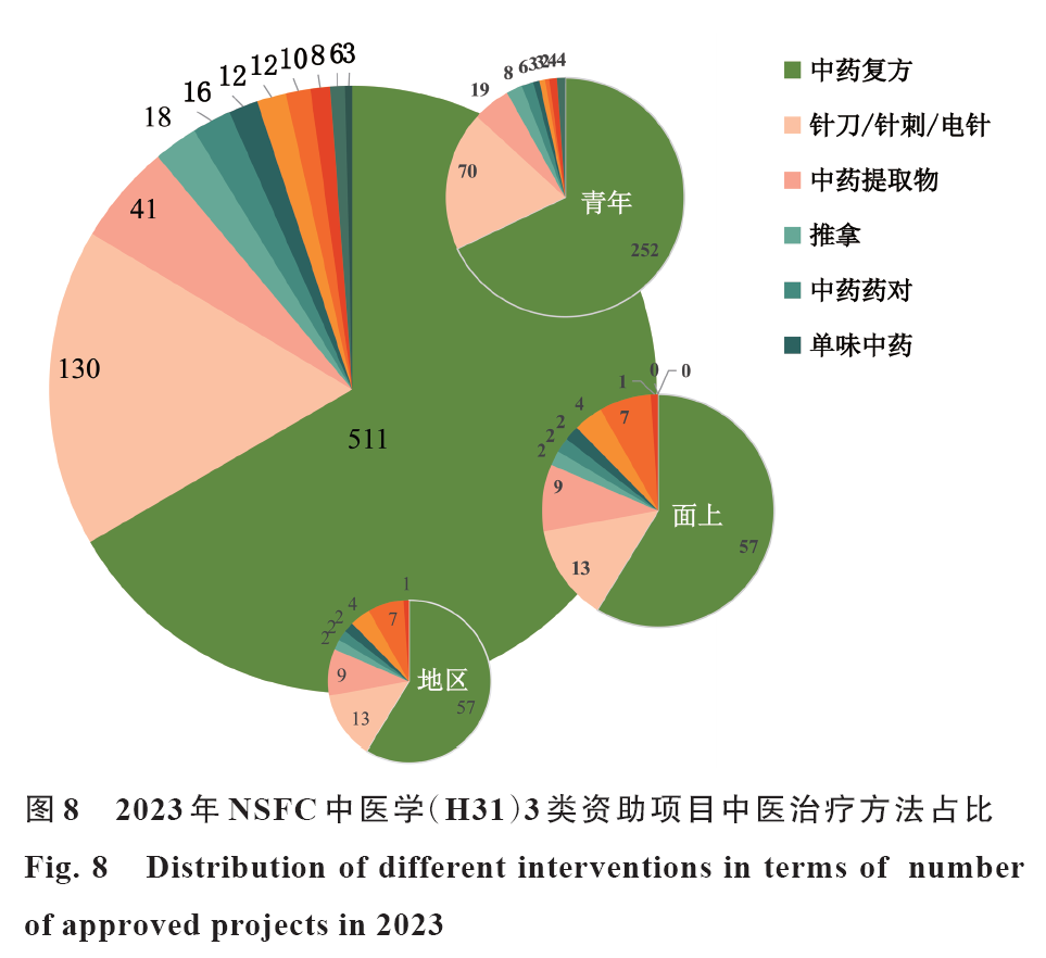 20期封面文章推薦 | 2023年國家自然科學(xué)基金委中醫(yī)學(xué)（H31）項目申請和資助情況分析