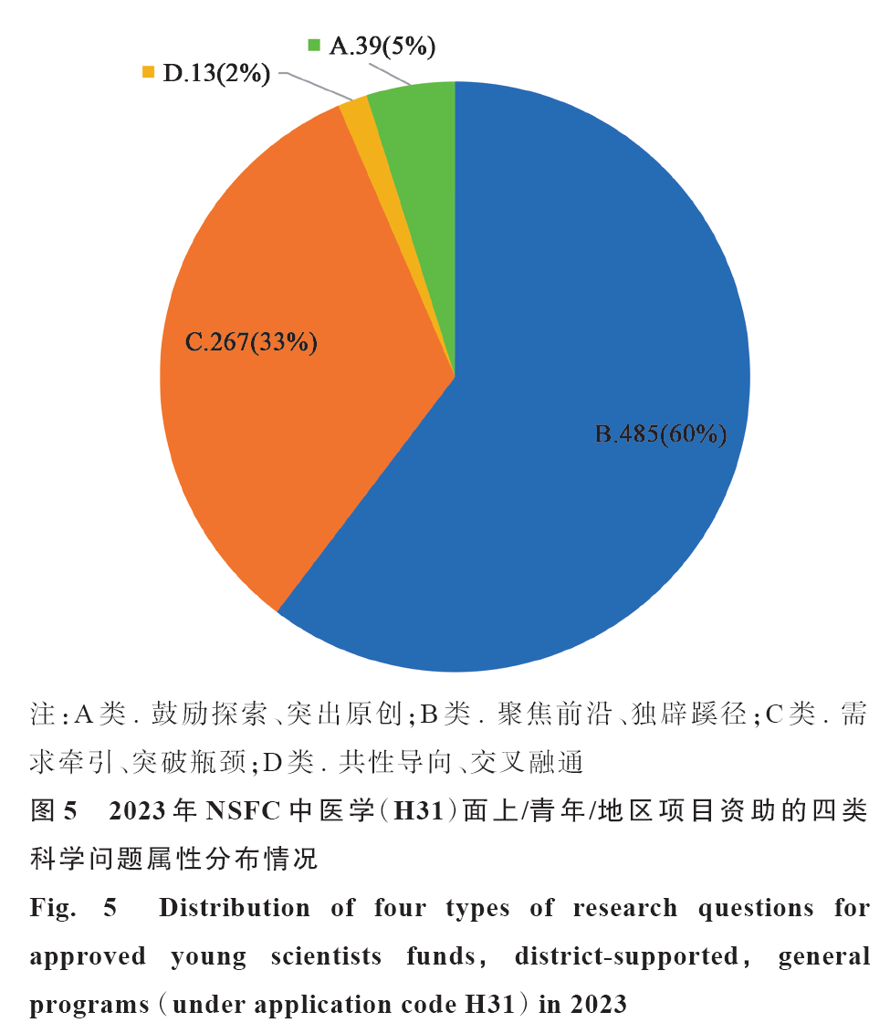 20期封面文章推薦 | 2023年國家自然科學(xué)基金委中醫(yī)學(xué)（H31）項目申請和資助情況分析
