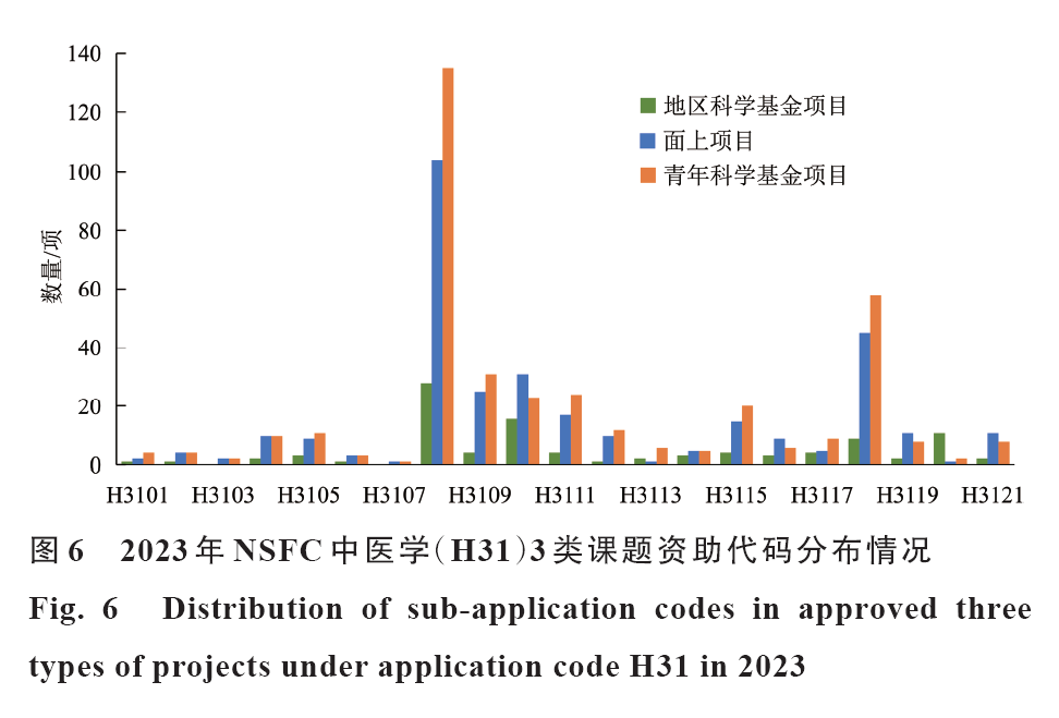 20期封面文章推薦 | 2023年國家自然科學(xué)基金委中醫(yī)學(xué)（H31）項目申請和資助情況分析